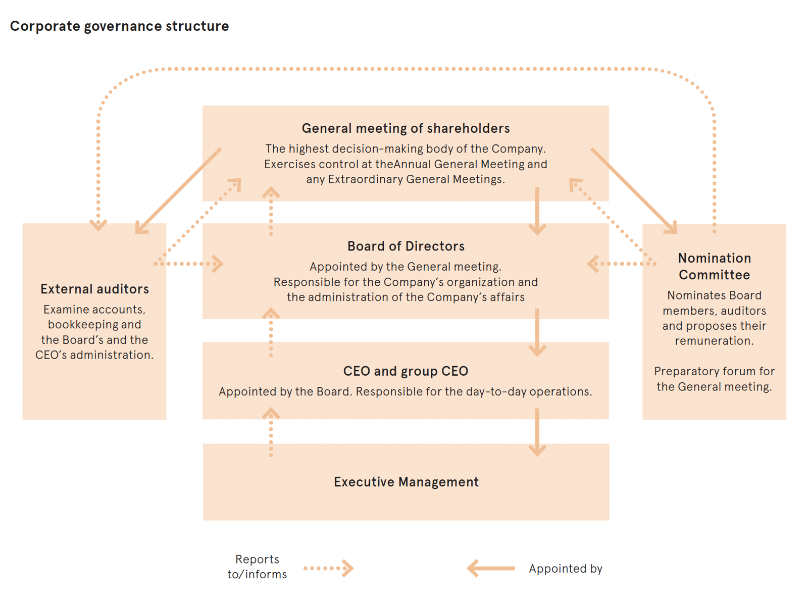 Corporate Governance Structure